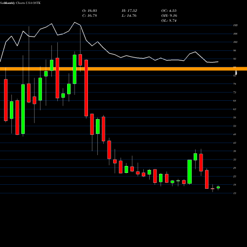 Monthly charts share OSTK Overstock.com, Inc. USA Stock exchange 