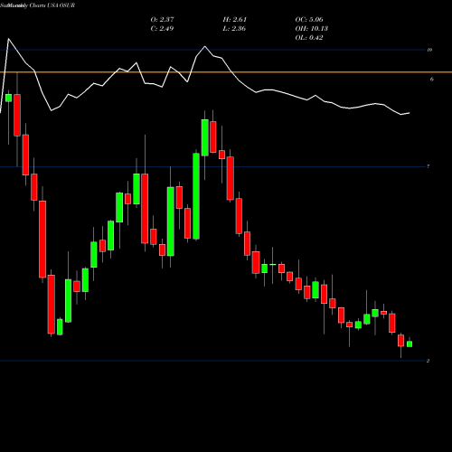 Monthly charts share OSUR OraSure Technologies, Inc. USA Stock exchange 