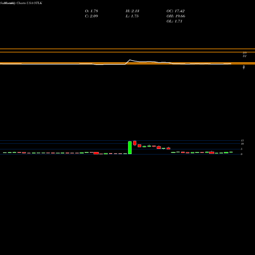 Monthly charts share OTLK Outlook Therapeutics, Inc. USA Stock exchange 