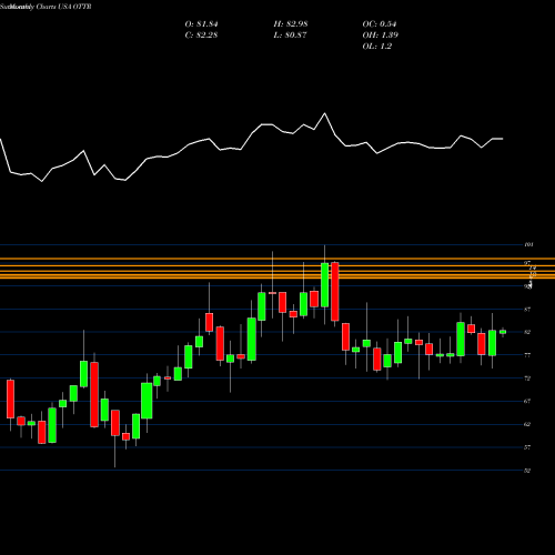 Monthly charts share OTTR Otter Tail Corporation USA Stock exchange 