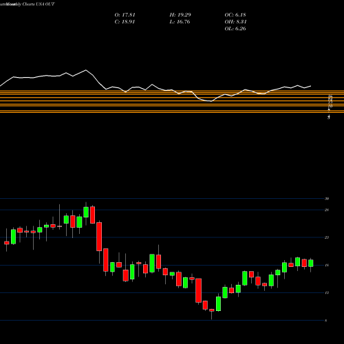 Monthly charts share OUT OUTFRONT Media Inc. USA Stock exchange 