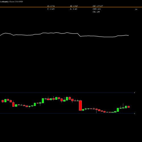 Monthly charts share OVID Ovid Therapeutics Inc. USA Stock exchange 