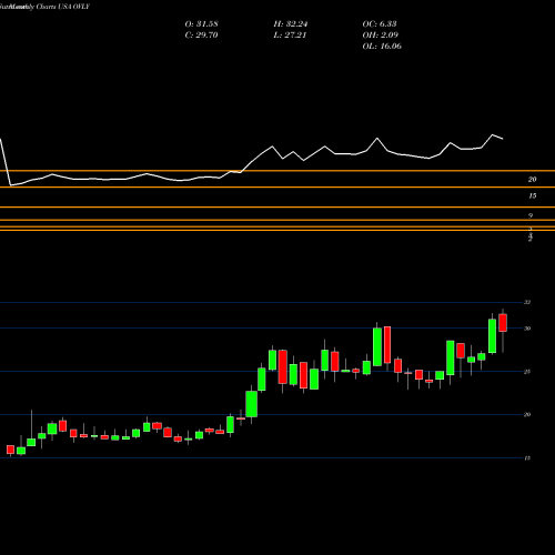 Monthly charts share OVLY Oak Valley Bancorp (CA) USA Stock exchange 