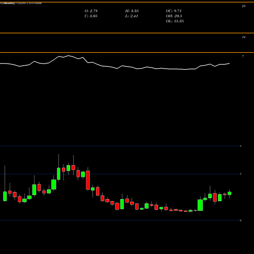 Monthly charts share OXBR Oxbridge Re Holdings Limited USA Stock exchange 