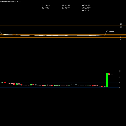 Monthly charts share OXLC Oxford Lane Capital Corp. USA Stock exchange 