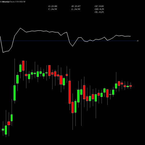 Monthly charts share OXLCM Oxford Lane Capital Corp. USA Stock exchange 