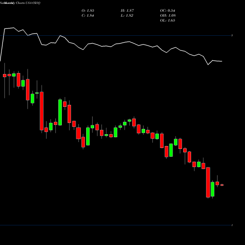 Monthly charts share OXSQ Oxford Square Capital Corp. USA Stock exchange 