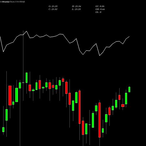 Monthly charts share OXSQL Oxford Square Capital Corp. USA Stock exchange 