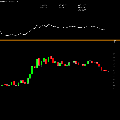 Monthly charts share OXY Occidental Petroleum Corporation USA Stock exchange 