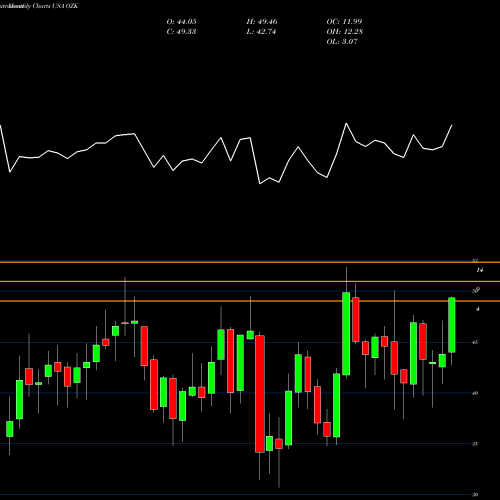 Monthly charts share OZK Bank OZK USA Stock exchange 