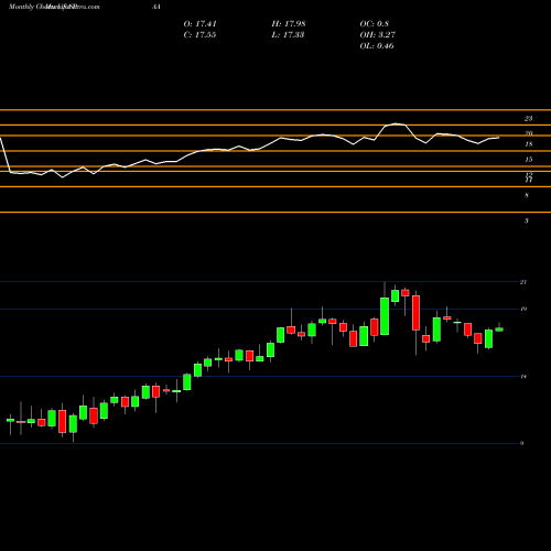 Monthly charts share PAA Plains All American Pipeline, L.P. USA Stock exchange 