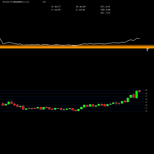 Monthly charts share PAAS Pan American Silver Corp. USA Stock exchange 