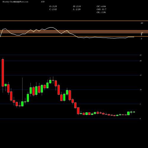 Monthly charts share PACB Pacific Biosciences Of California, Inc. USA Stock exchange 