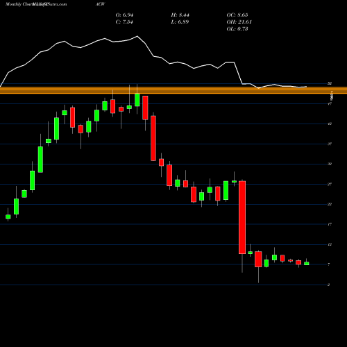Monthly charts share PACW PacWest Bancorp USA Stock exchange 