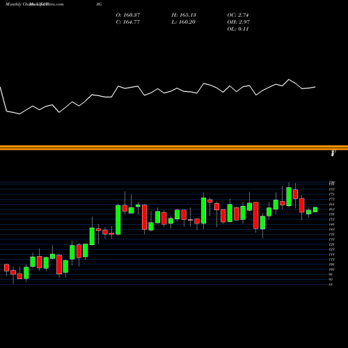 Monthly charts share PAG Penske Automotive Group, Inc. USA Stock exchange 