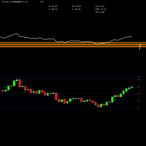 Monthly charts share PAHC Phibro Animal Health Corporation USA Stock exchange 