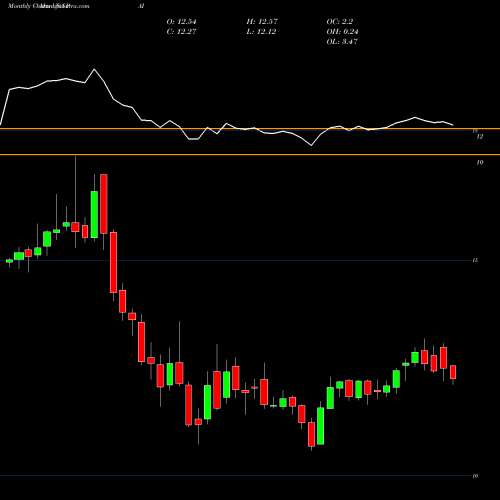 Monthly charts share PAI Western Asset Investment Grade Income Fund Inc. USA Stock exchange 