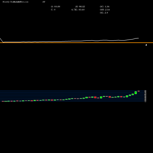 Monthly charts share PAM Pampa Energia S.A. USA Stock exchange 