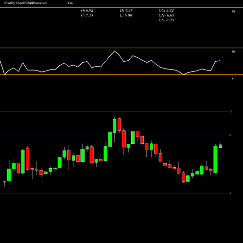 Monthly charts share PANL Pangaea Logistics Solutions Ltd. USA Stock exchange 