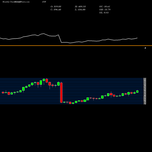 Monthly charts share PANW Palo Alto Networks, Inc. USA Stock exchange 