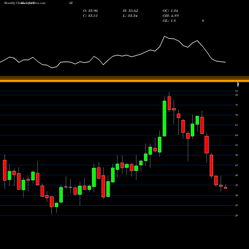 Monthly charts share PAR PAR Technology Corporation USA Stock exchange 