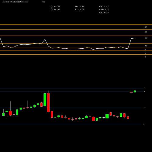Monthly charts share PATI Patriot Transportation Holding, Inc. USA Stock exchange 
