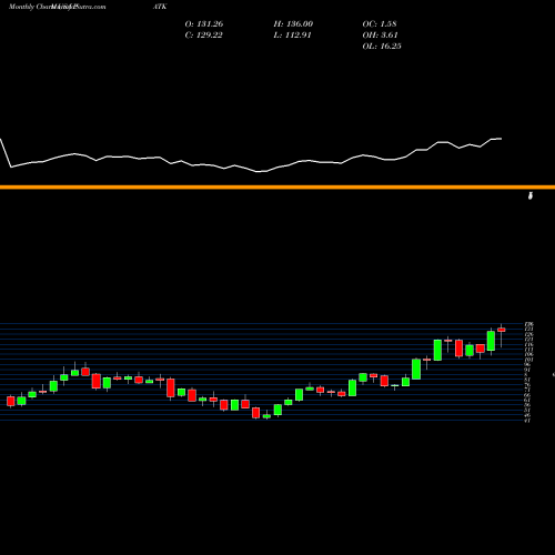 Monthly charts share PATK Patrick Industries, Inc. USA Stock exchange 