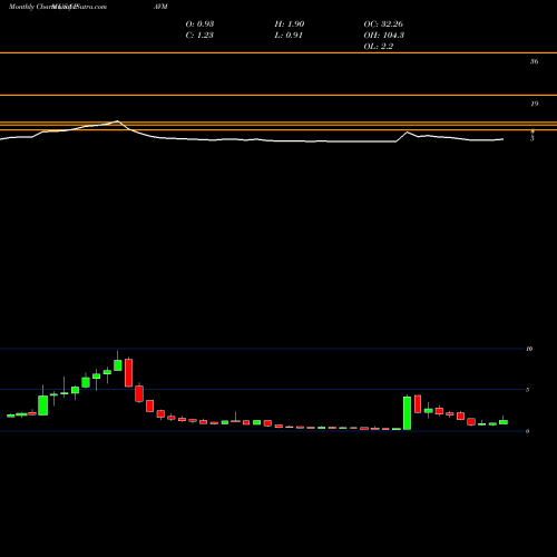 Monthly charts share PAVM PAVmed Inc. USA Stock exchange 