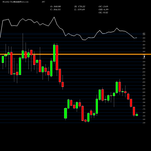 Monthly charts share PAYC Paycom Software, Inc. USA Stock exchange 