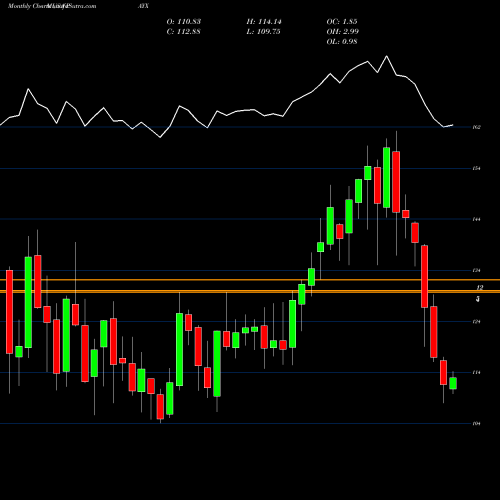 Monthly charts share PAYX Paychex, Inc. USA Stock exchange 