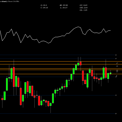 Monthly charts share PBA Pembina Pipeline Corp. USA Stock exchange 