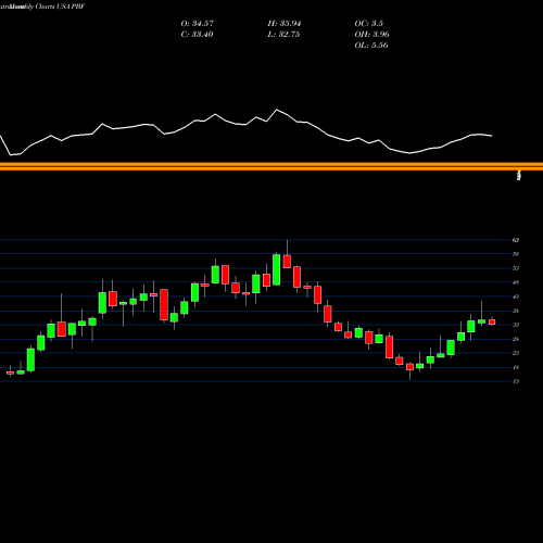 Monthly charts share PBF PBF Energy Inc. USA Stock exchange 
