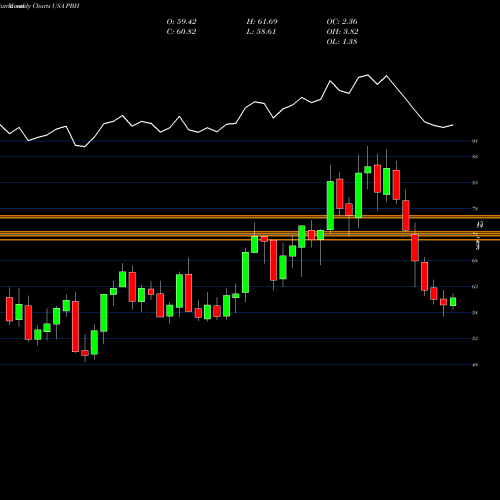 Monthly charts share PBH Prestige Consumer Healthcare Inc. USA Stock exchange 