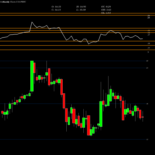 Monthly charts share PBHC Pathfinder Bancorp, Inc. USA Stock exchange 