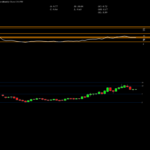 Monthly charts share PBI Pitney Bowes Inc. USA Stock exchange 