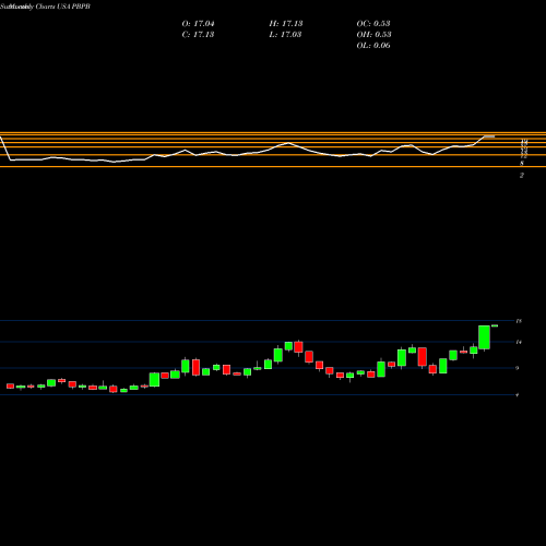 Monthly charts share PBPB Potbelly Corporation USA Stock exchange 