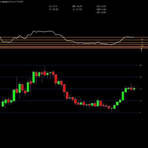 Monthly charts share PBT Permian Basin Royalty Trust USA Stock exchange 