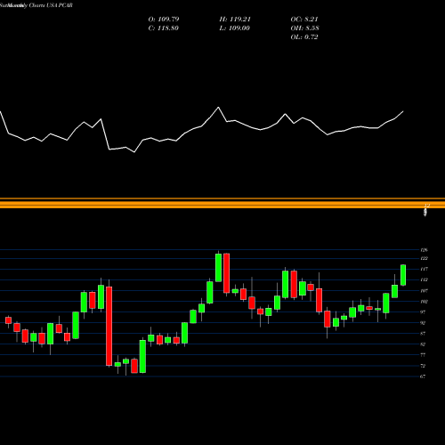 Monthly charts share PCAR PACCAR Inc. USA Stock exchange 