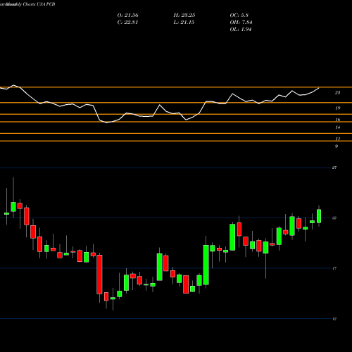 Monthly charts share PCB Pacific City Financial Corporation USA Stock exchange 