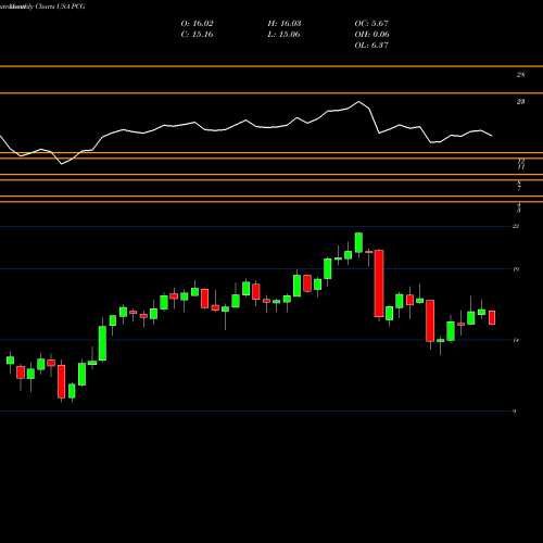 Monthly charts share PCG Pacific Gas & Electric Co. USA Stock exchange 
