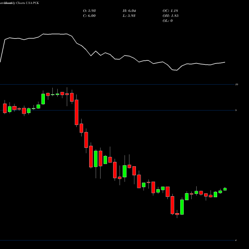 Monthly charts share PCK Pimco California Municipal Income Fund II USA Stock exchange 