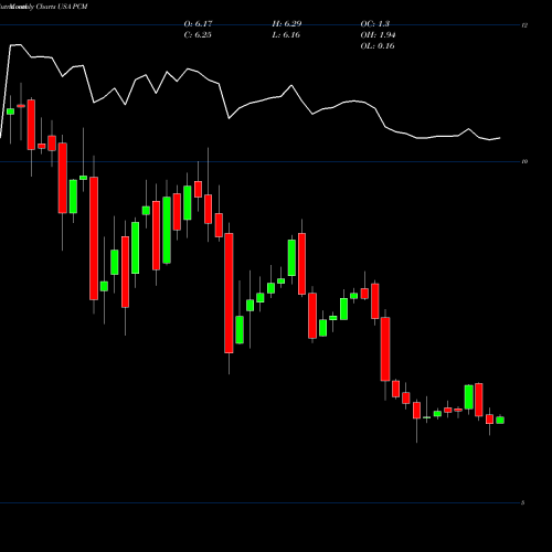 Monthly charts share PCM PIMCO Commercial Mortgage Securities Trust, Inc. USA Stock exchange 