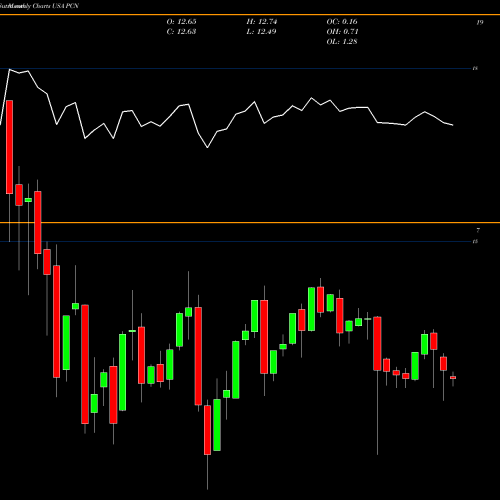 Monthly charts share PCN Pimco Corporate & Income Stategy Fund USA Stock exchange 