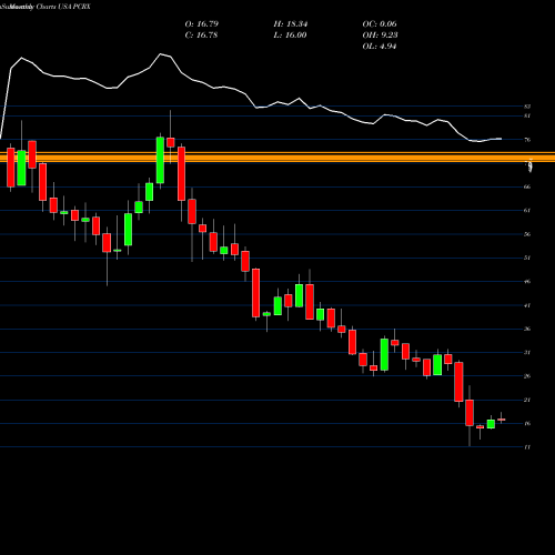 Monthly charts share PCRX Pacira Pharmaceuticals, Inc. USA Stock exchange 