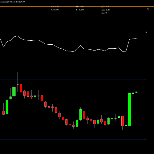 Monthly charts share PCTI PC-Tel, Inc. USA Stock exchange 
