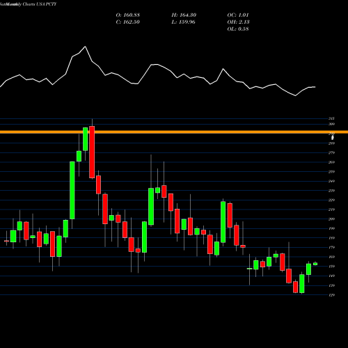 Monthly charts share PCTY Paylocity Holding Corporation USA Stock exchange 