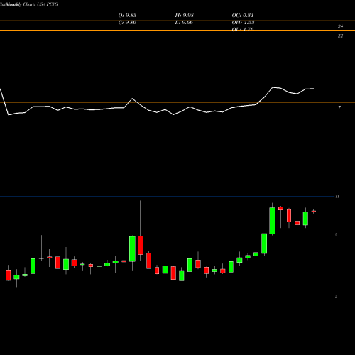 Monthly charts share PCYG Park City Group, Inc. USA Stock exchange 