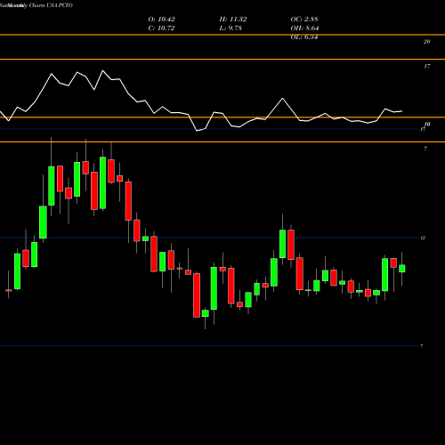 Monthly charts share PCYO Pure Cycle Corporation USA Stock exchange 