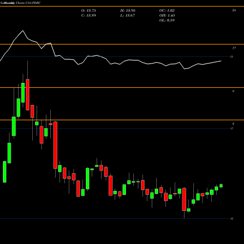 Monthly charts share PDBC Invesco Optimum Yield Diversified Commodity Strategy No K-1 ET USA Stock exchange 