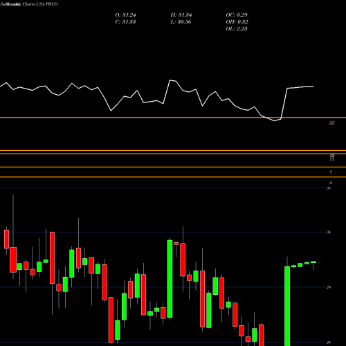 Monthly charts share PDCO Patterson Companies, Inc. USA Stock exchange 